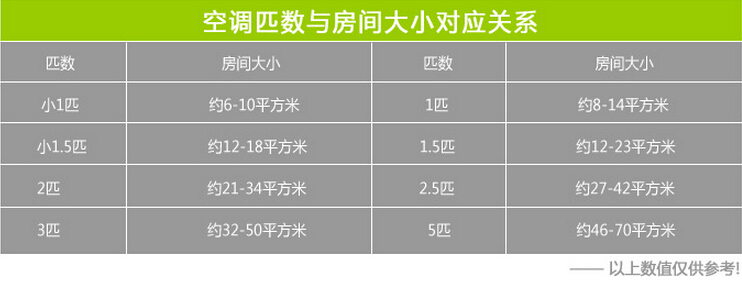 從上圖可以看出來(lái)空調(diào)的匹配數(shù)量根據(jù)辦公室空間大小選擇個(gè)數(shù)